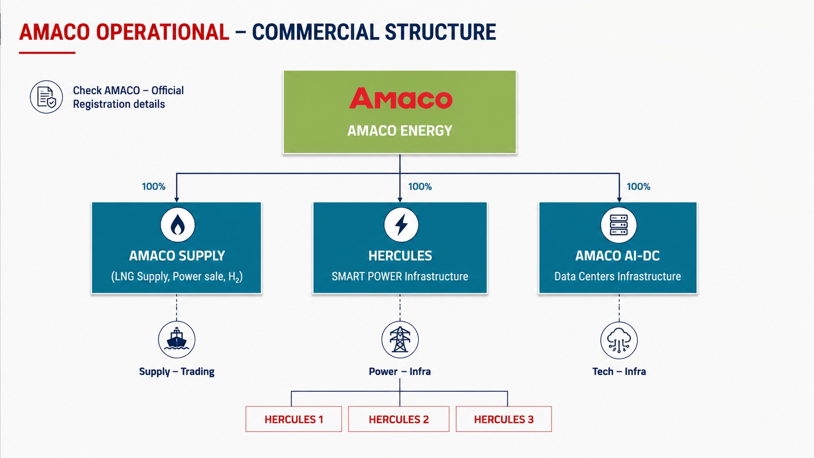 AMACO Operational Commercial Structure